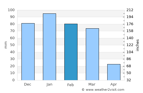 Şakhrah average rain in February