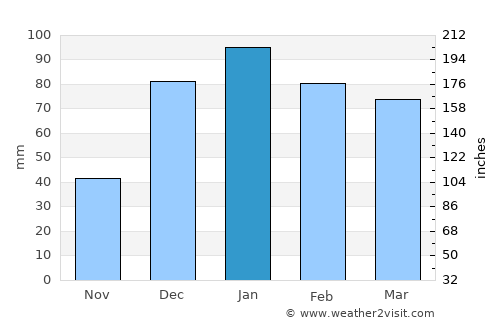 Şakhrah average rain in January