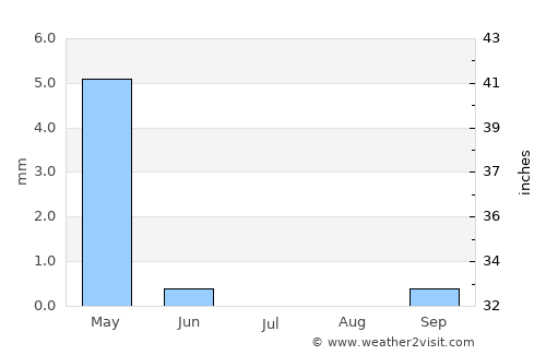 Şakhrah average rain in July