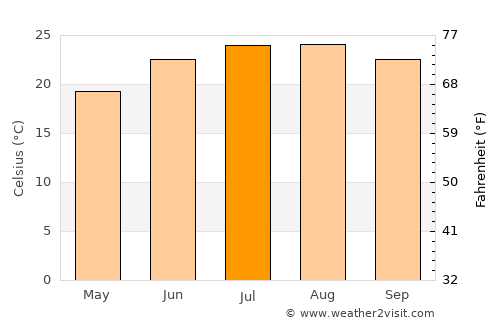 Şakhrah average temperature in July