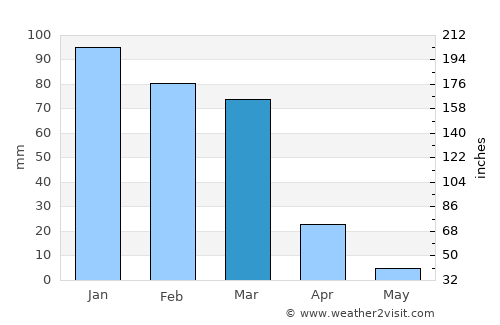 Şakhrah average rain in March