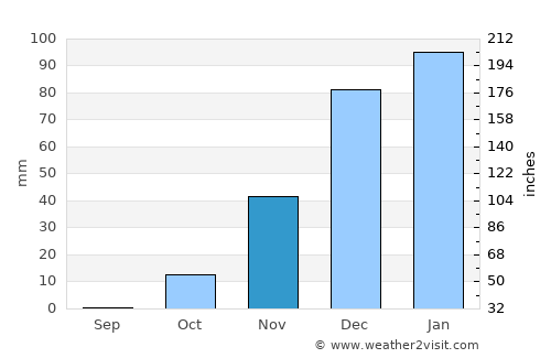 Şakhrah average rain in November