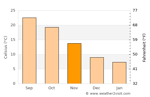 Şakhrah average temperature in November