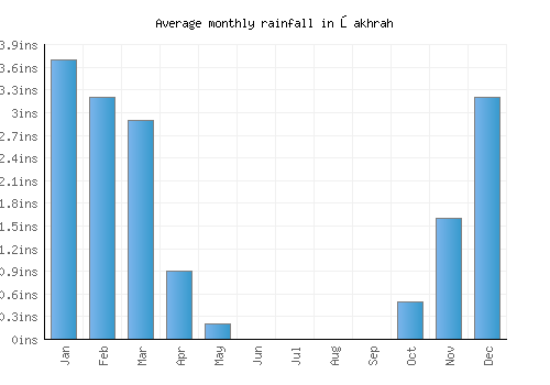 Şakhrah monthly rainfall chart (inches)