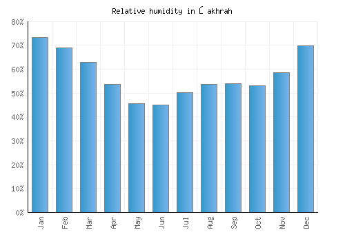 Şakhrah relative humidity averages