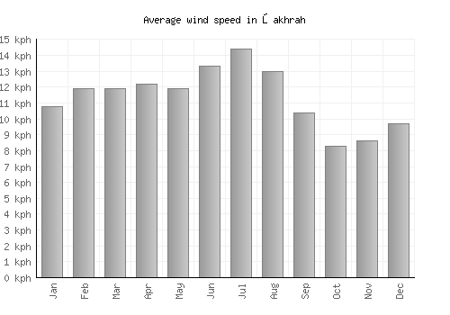 Şakhrah average winspeed by month (km/h)