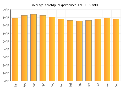 Saki average temperature chart (Fahrenheit)