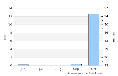 Sākib average rain in August