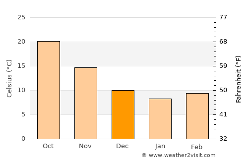 Sākib average temperature in December