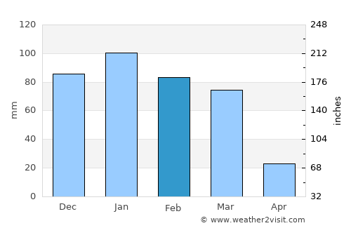 Sākib average rain in February