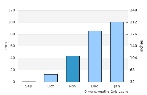 Sākib average rain in November