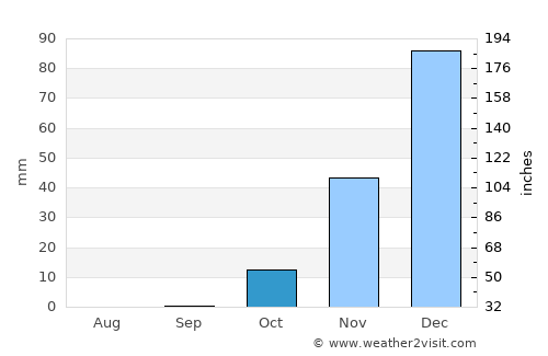 Sākib average rain in October