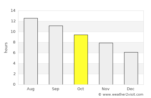 Sākib average rain in October
