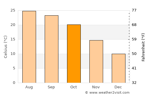 Sākib average temperature in October