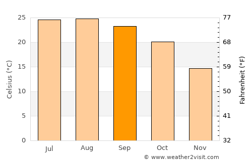 Sākib average temperature in September