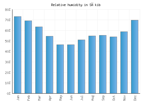 Sākib relative humidity averages