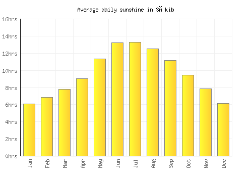 Sākib average daily sunshine chart