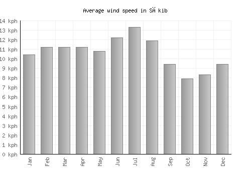 Sākib average winspeed by month (km/h)