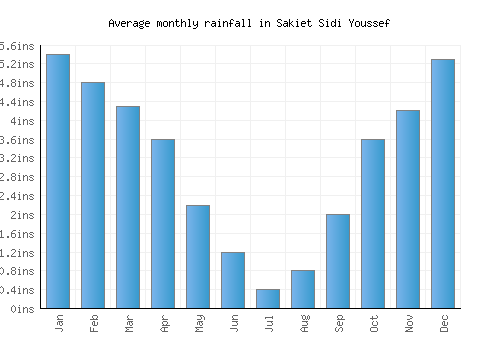 Sakiet Sidi Youssef monthly rainfall chart (inches)