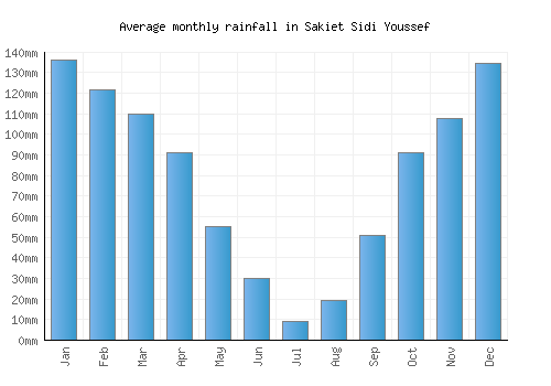Sakiet Sidi Youssef monthly rainfall chart (mm)