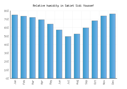 Sakiet Sidi Youssef relative humidity averages