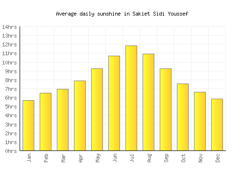 Sakiet Sidi Youssef average daily sunshine chart