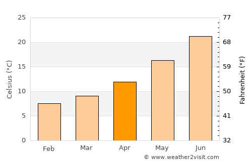 Sakiet Sidi Youssef average temperature in April