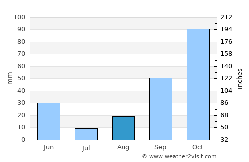 Sakiet Sidi Youssef average rain in August