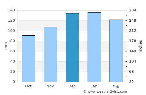 Sakiet Sidi Youssef average rain in December