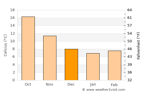 Sakiet Sidi Youssef average temperature in December