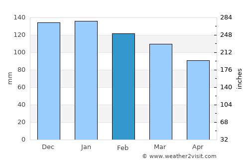 Sakiet Sidi Youssef average rain in February