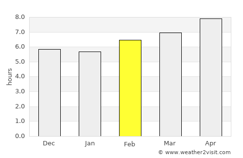 Sakiet Sidi Youssef average rain in February