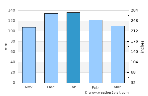 Sakiet Sidi Youssef average rain in January