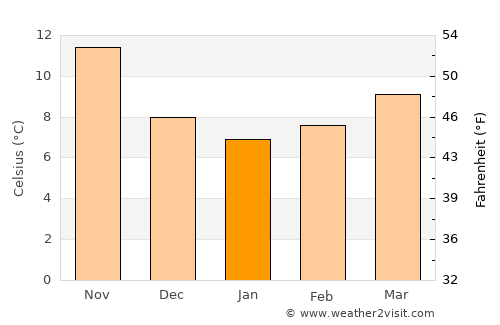 Sakiet Sidi Youssef average temperature in January