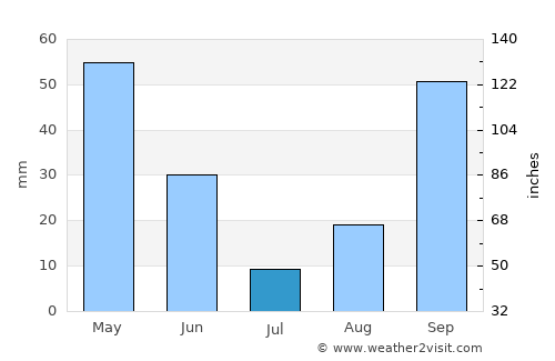 Sakiet Sidi Youssef average rain in July