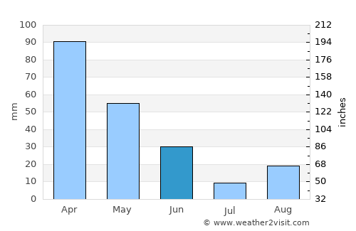 Sakiet Sidi Youssef average rain in June