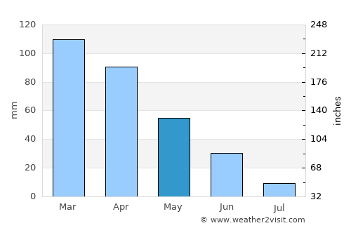 Sakiet Sidi Youssef average rain in May