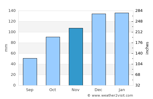 Sakiet Sidi Youssef average rain in November