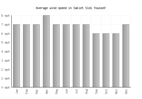 Sakiet Sidi Youssef average winspeed by month (mph)