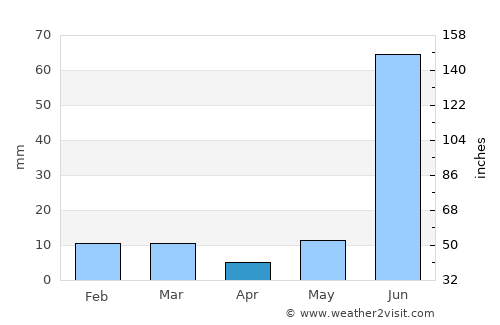 Sakīt average rain in April