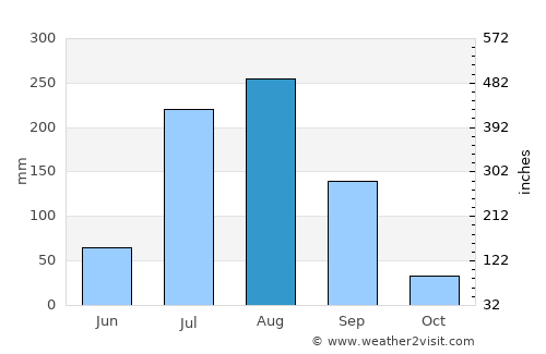 Sakīt average rain in August