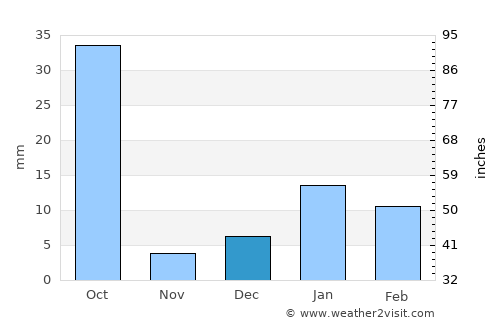 Sakīt average rain in December