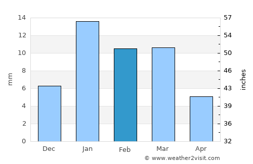 Sakīt average rain in February