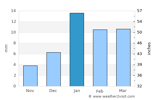 Sakīt average rain in January
