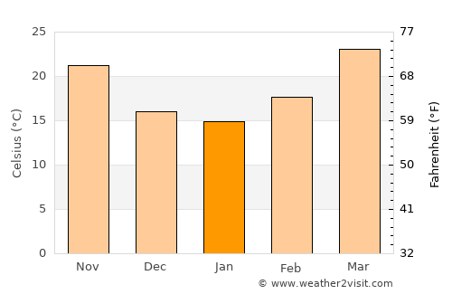 Sakīt average temperature in January