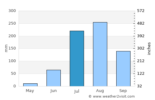Sakīt average rain in July