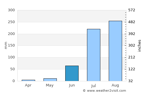 Sakīt average rain in June