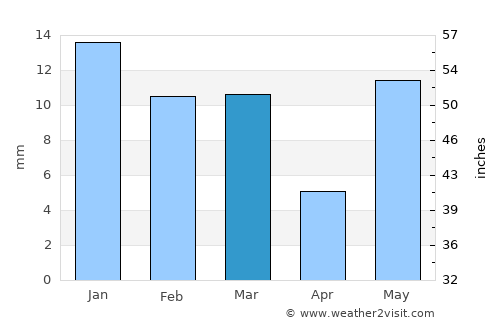Sakīt average rain in March