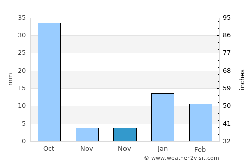 Sakīt average rain in November