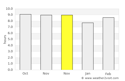 Sakīt average rain in November